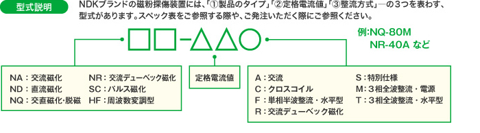 型式説明 NDKブランドの磁化電源装置には、「1.製品のタイプ」「2.定格電流値」「3.整流方式」―の３つを表わす、型式があります。スペック表をご参照する際や、ご発注いただく際にご参照ください。